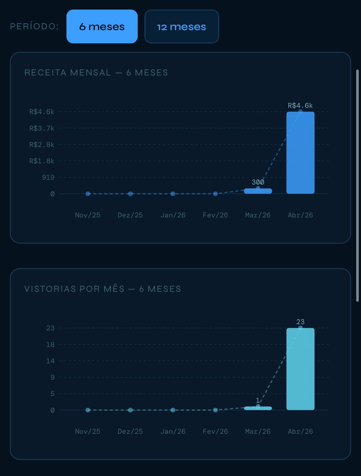 Gráfico de evolução mensal